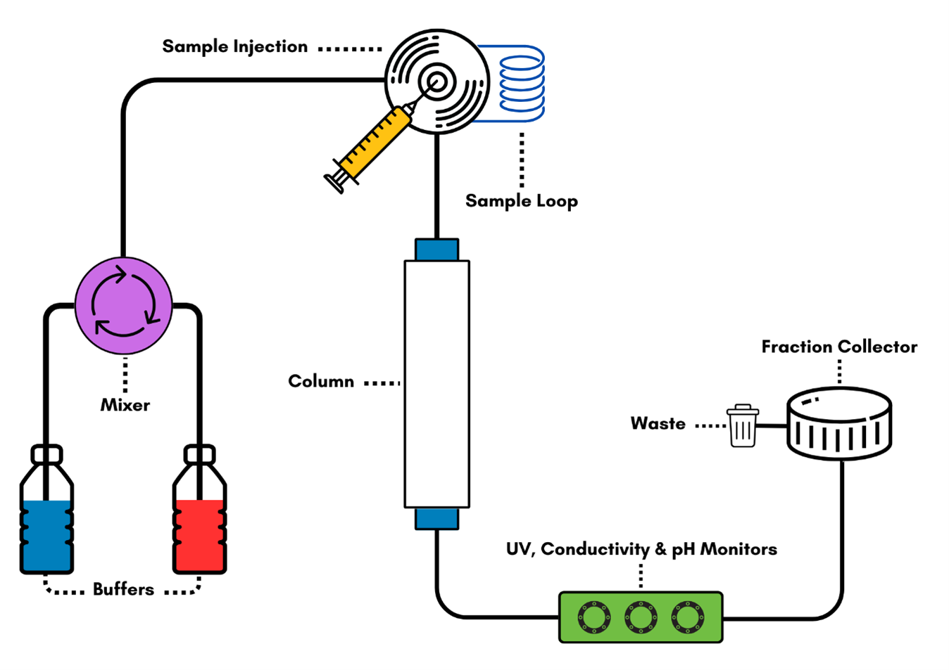 Diagram of an FPLC setup